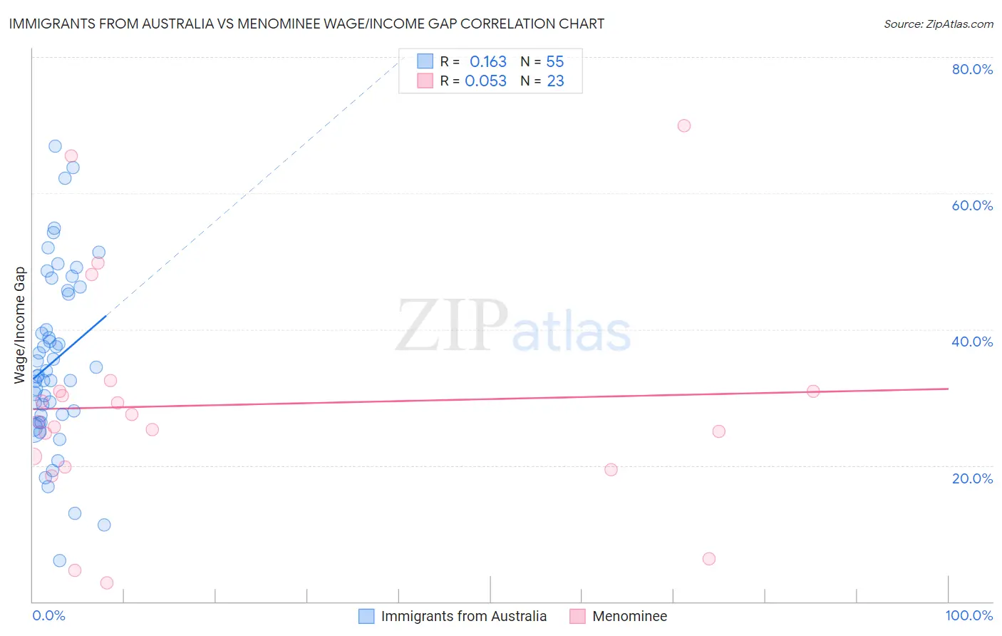 Immigrants from Australia vs Menominee Wage/Income Gap