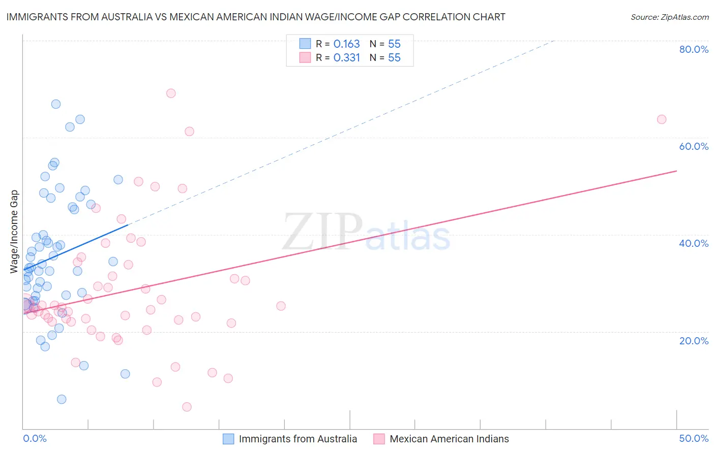 Immigrants from Australia vs Mexican American Indian Wage/Income Gap