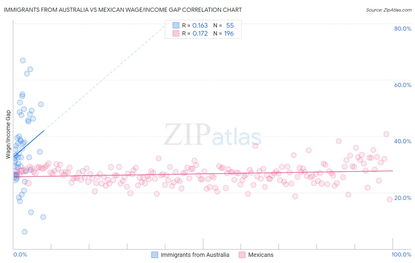 Immigrants from Australia vs Mexican Wage/Income Gap