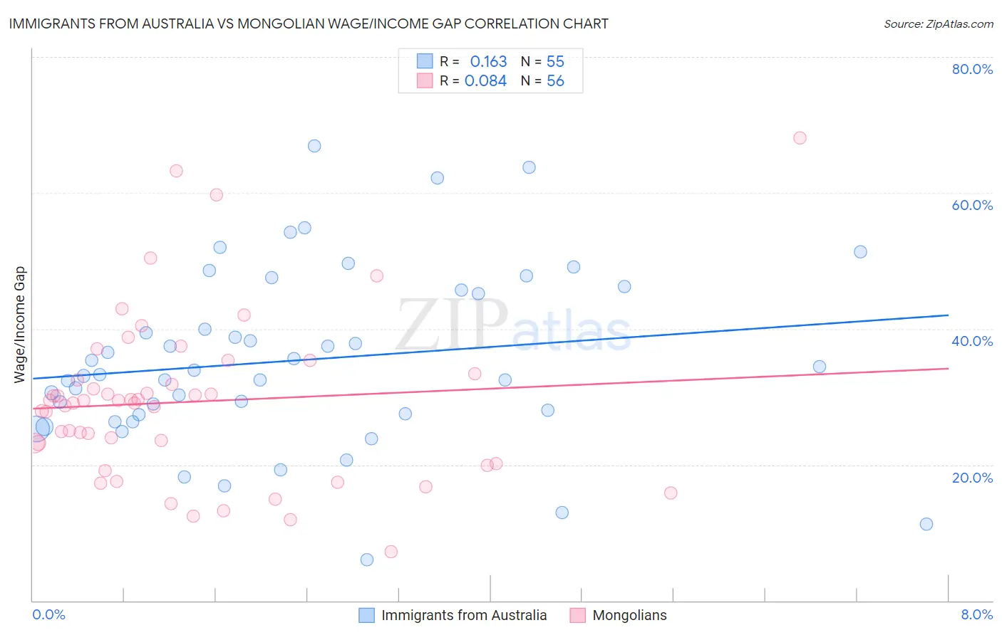 Immigrants from Australia vs Mongolian Wage/Income Gap