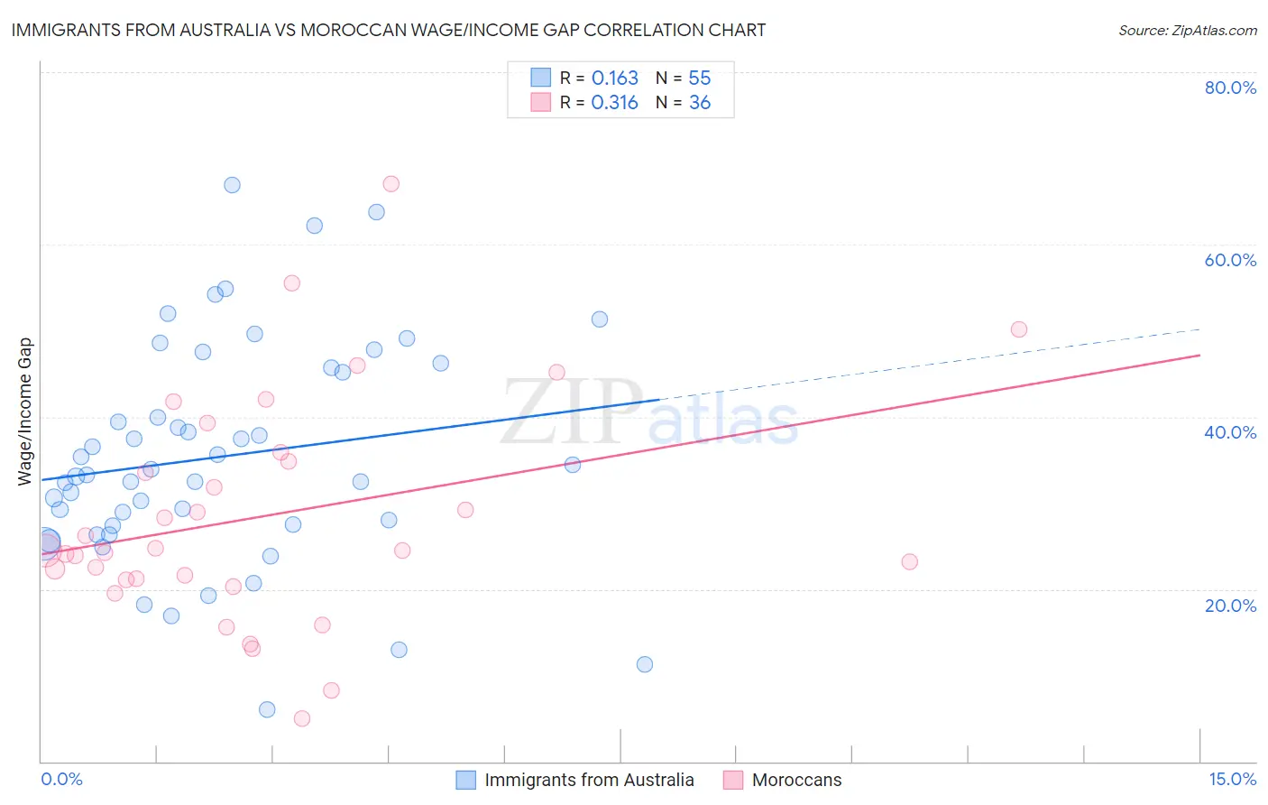 Immigrants from Australia vs Moroccan Wage/Income Gap