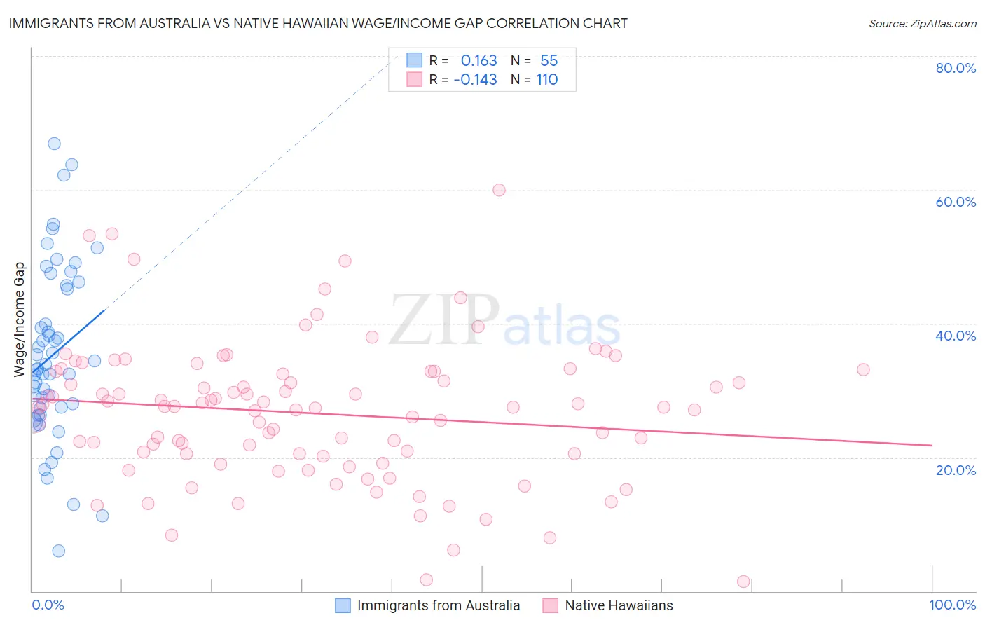 Immigrants from Australia vs Native Hawaiian Wage/Income Gap