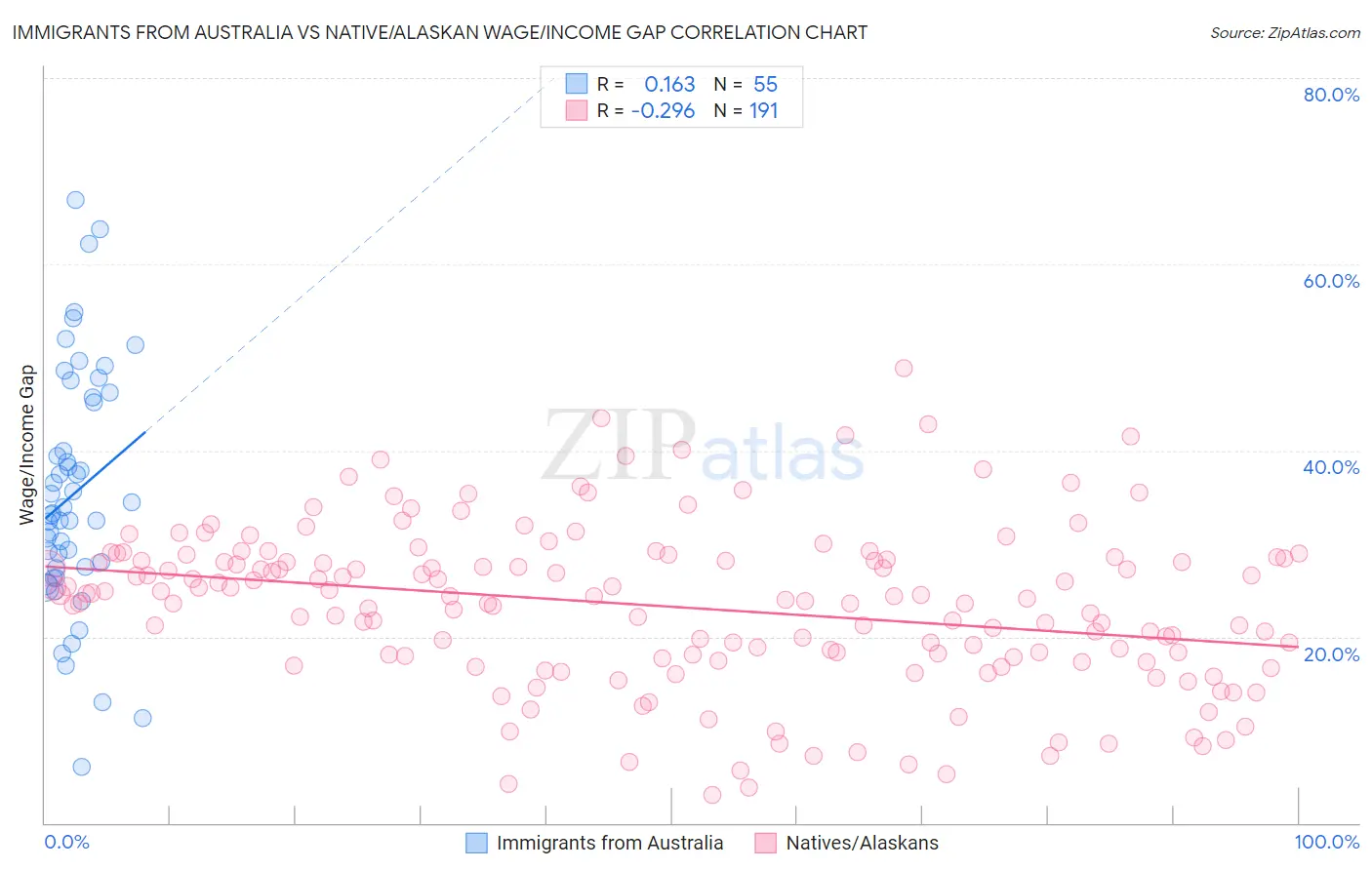 Immigrants from Australia vs Native/Alaskan Wage/Income Gap