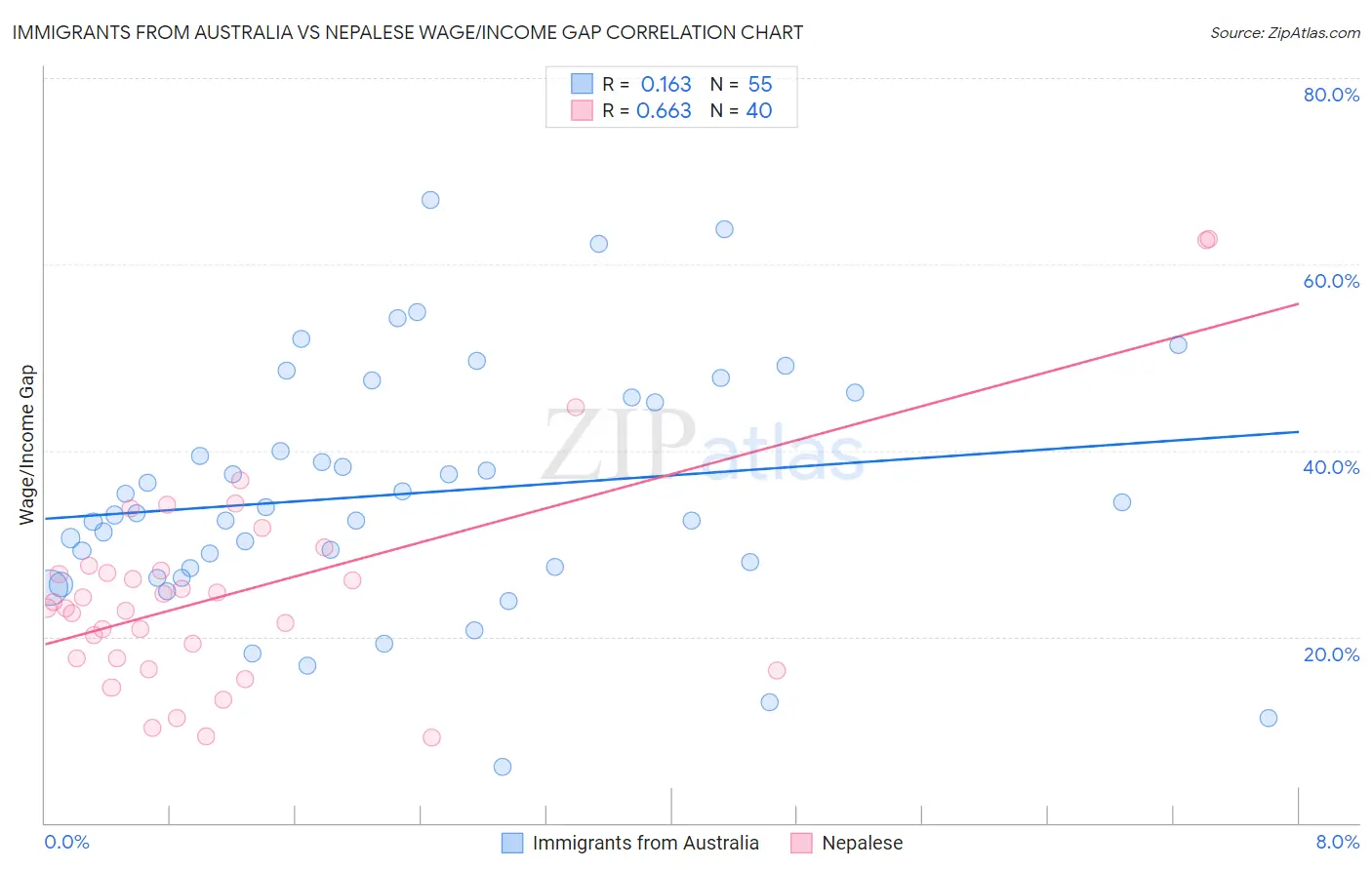 Immigrants from Australia vs Nepalese Wage/Income Gap