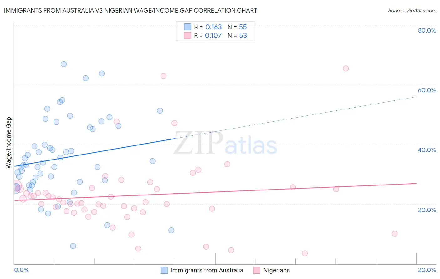 Immigrants from Australia vs Nigerian Wage/Income Gap