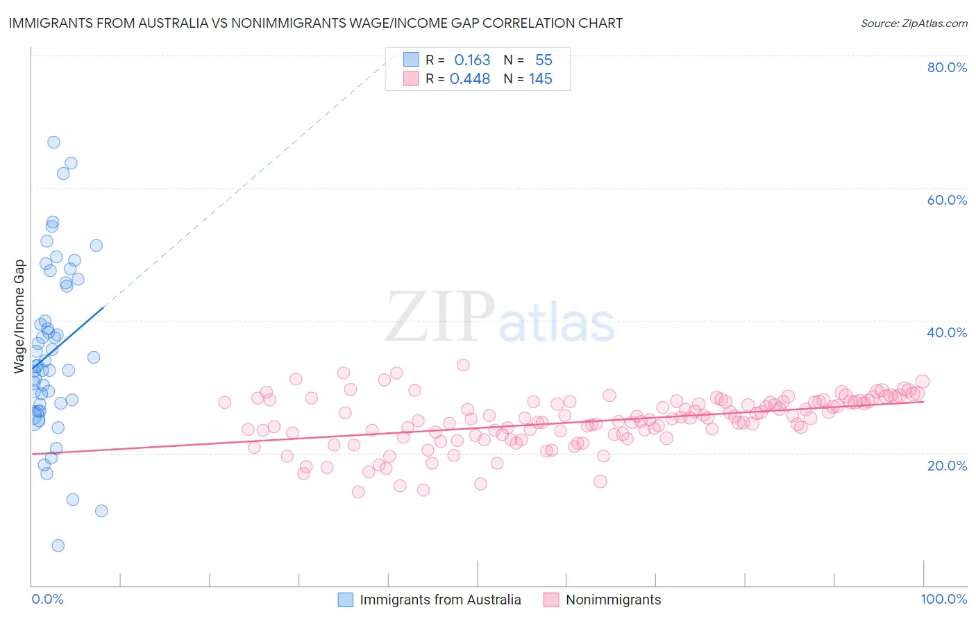 Immigrants from Australia vs Nonimmigrants Wage/Income Gap