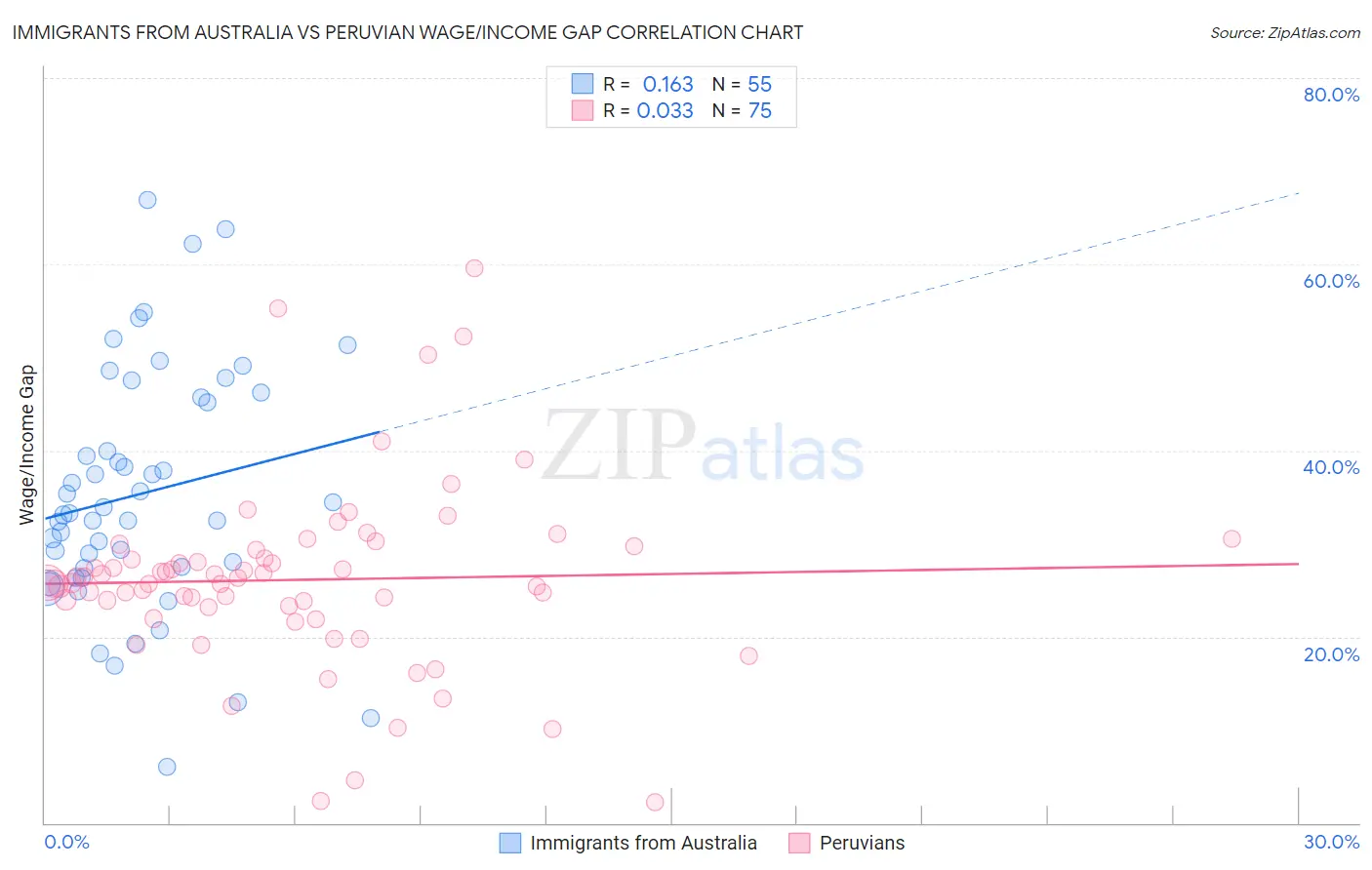 Immigrants from Australia vs Peruvian Wage/Income Gap