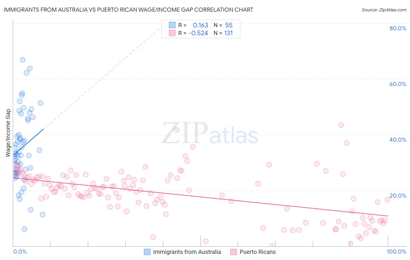 Immigrants from Australia vs Puerto Rican Wage/Income Gap