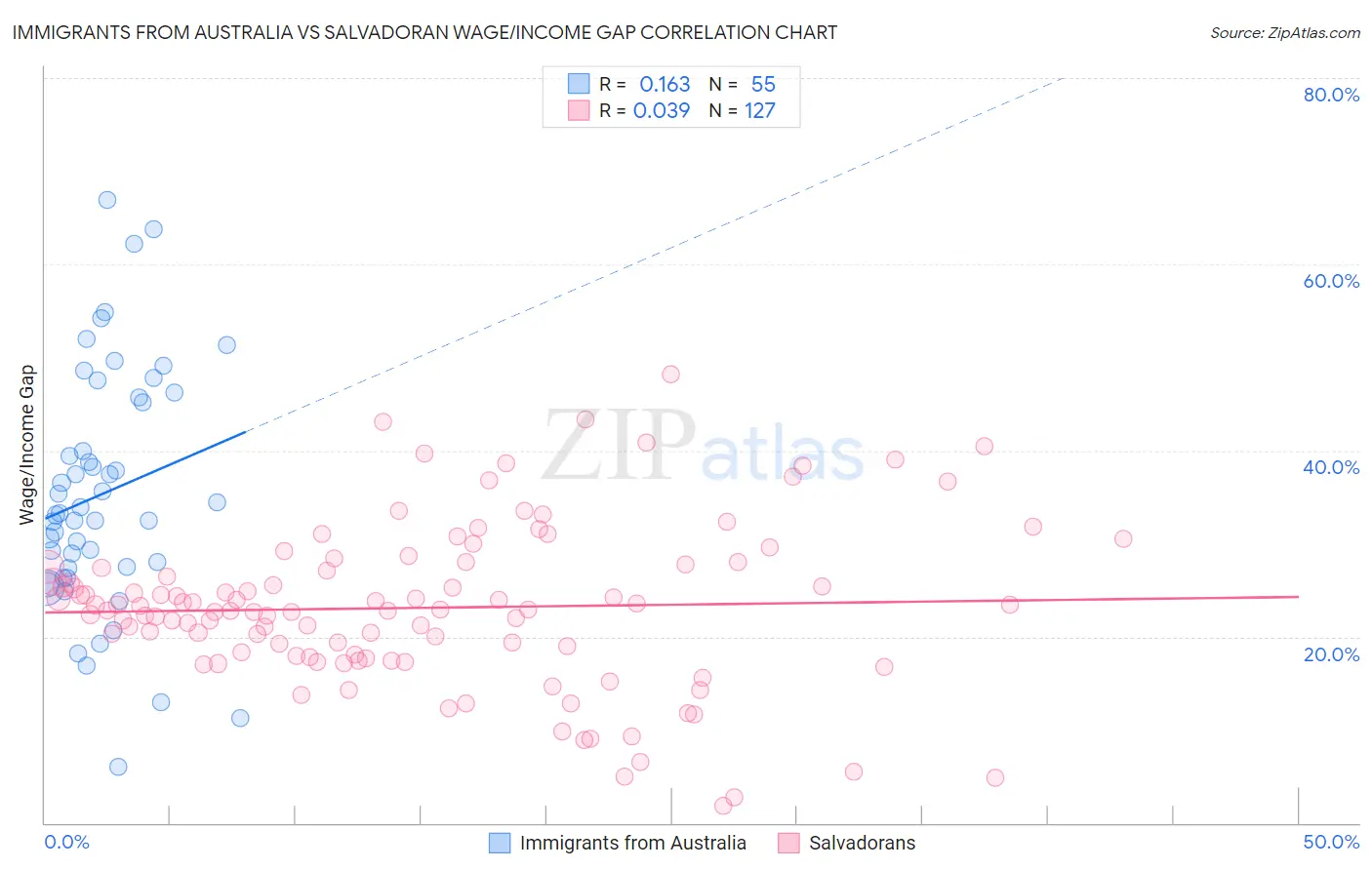 Immigrants from Australia vs Salvadoran Wage/Income Gap