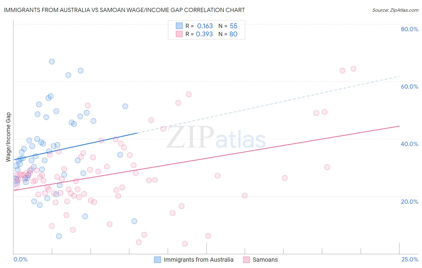 Immigrants from Australia vs Samoan Wage/Income Gap