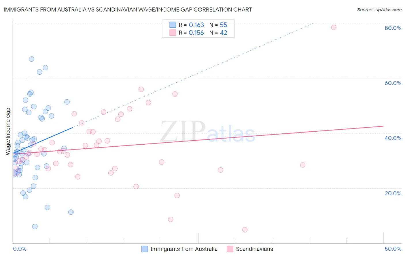 Immigrants from Australia vs Scandinavian Wage/Income Gap