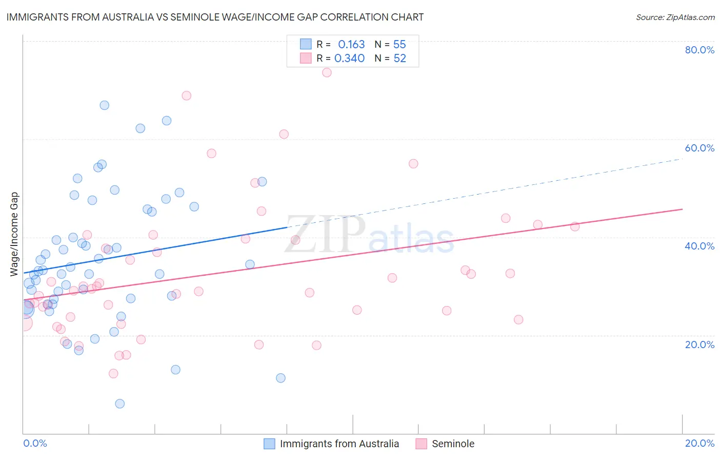 Immigrants from Australia vs Seminole Wage/Income Gap