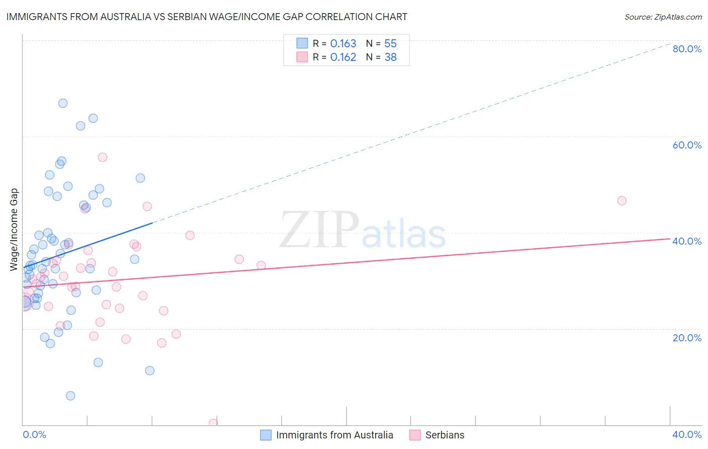 Immigrants from Australia vs Serbian Wage/Income Gap