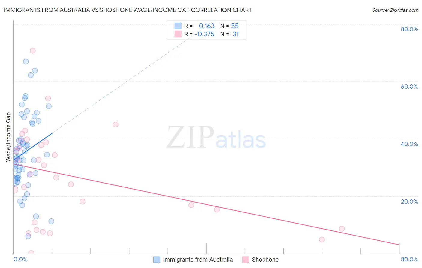 Immigrants from Australia vs Shoshone Wage/Income Gap