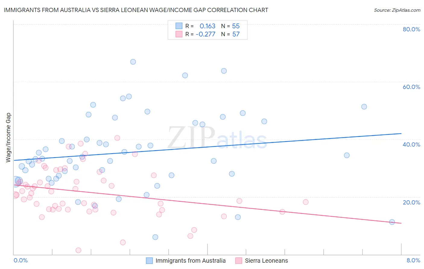 Immigrants from Australia vs Sierra Leonean Wage/Income Gap