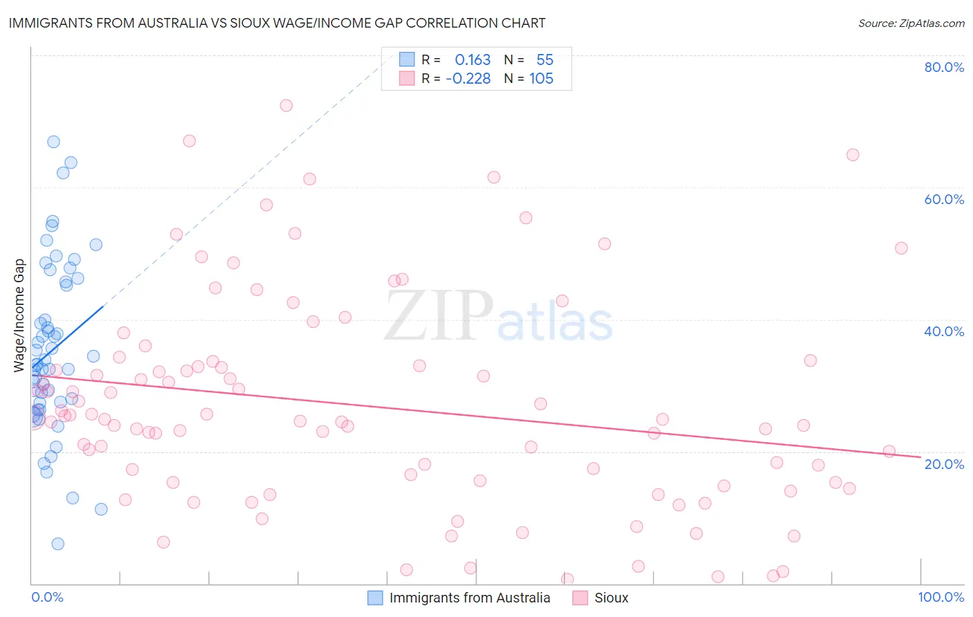 Immigrants from Australia vs Sioux Wage/Income Gap