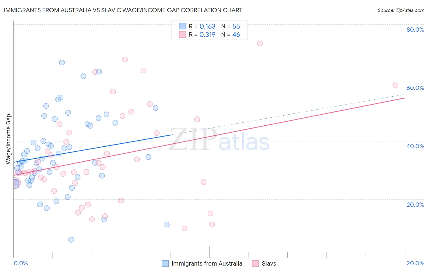 Immigrants from Australia vs Slavic Wage/Income Gap