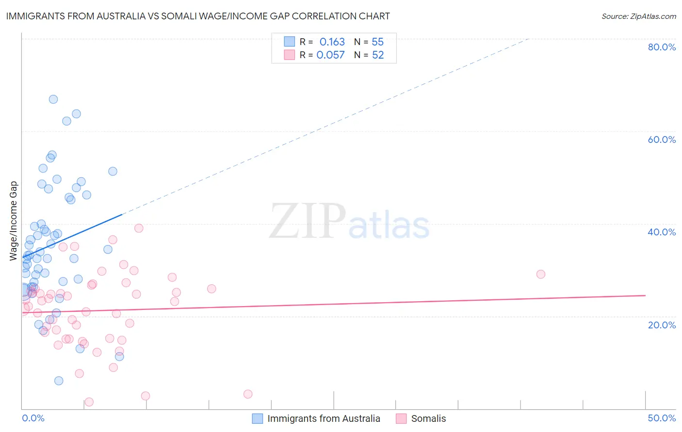 Immigrants from Australia vs Somali Wage/Income Gap