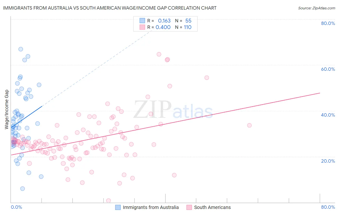 Immigrants from Australia vs South American Wage/Income Gap
