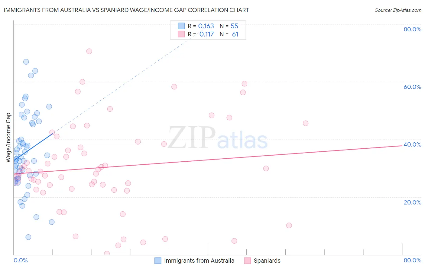 Immigrants from Australia vs Spaniard Wage/Income Gap