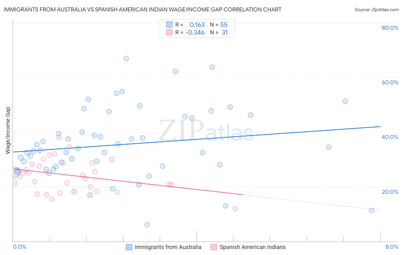 Immigrants from Australia vs Spanish American Indian Wage/Income Gap