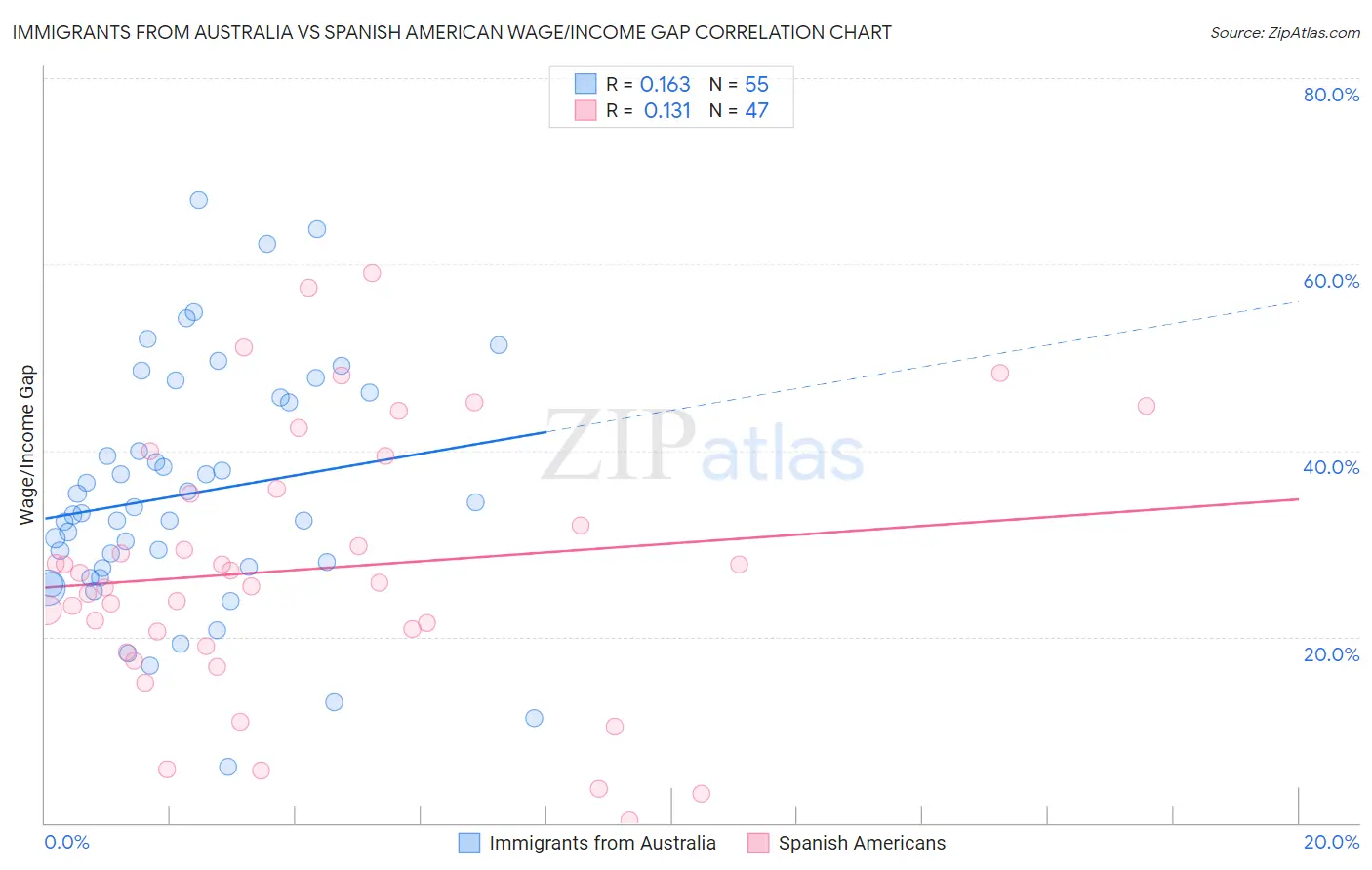 Immigrants from Australia vs Spanish American Wage/Income Gap