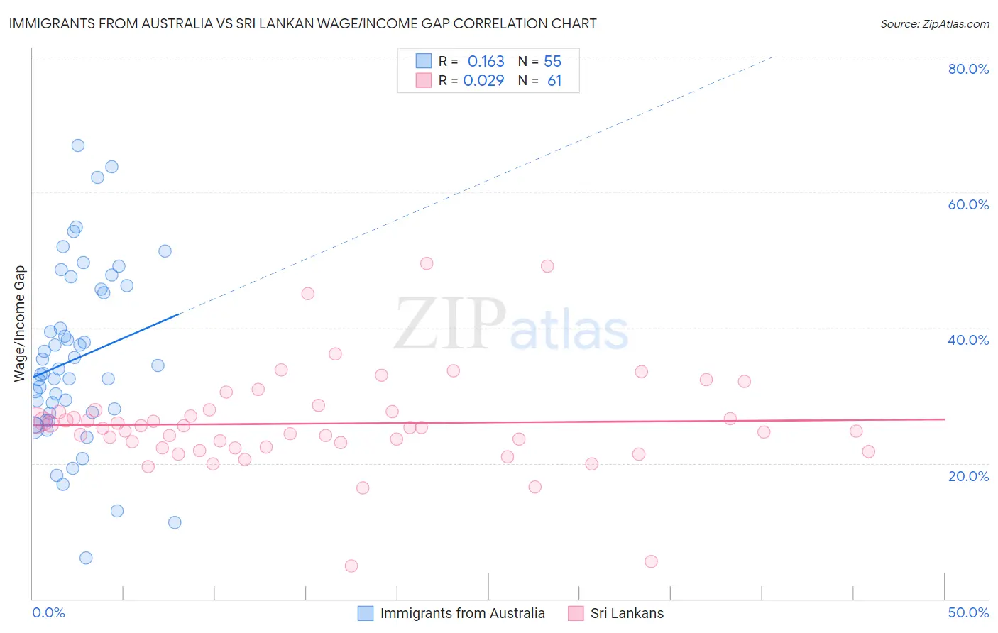 Immigrants from Australia vs Sri Lankan Wage/Income Gap