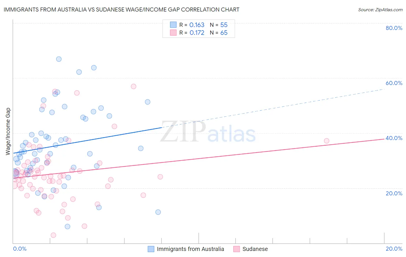 Immigrants from Australia vs Sudanese Wage/Income Gap