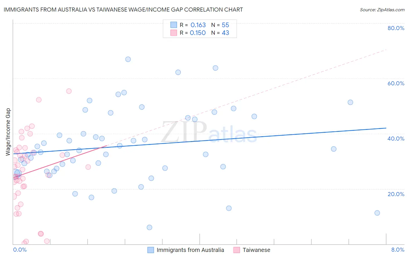 Immigrants from Australia vs Taiwanese Wage/Income Gap