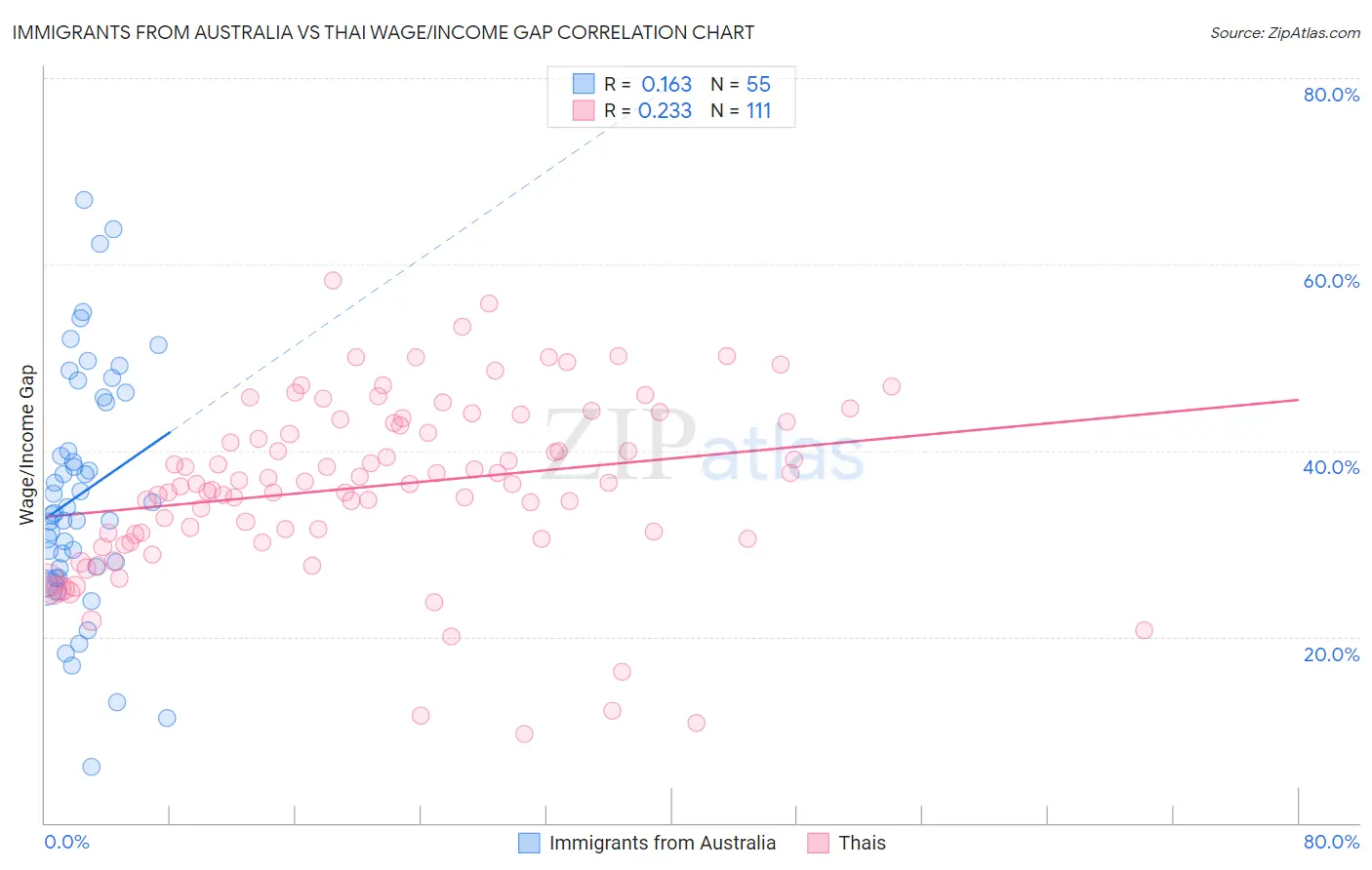 Immigrants from Australia vs Thai Wage/Income Gap