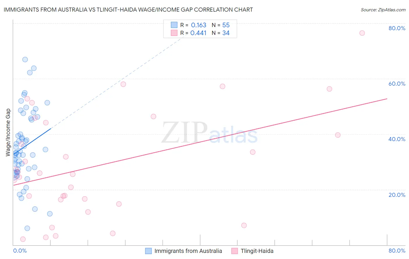 Immigrants from Australia vs Tlingit-Haida Wage/Income Gap
