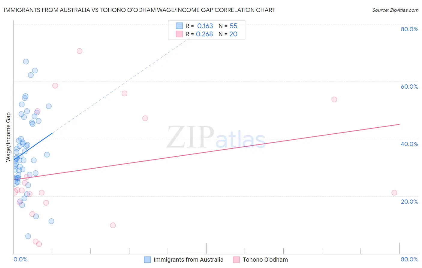 Immigrants from Australia vs Tohono O'odham Wage/Income Gap