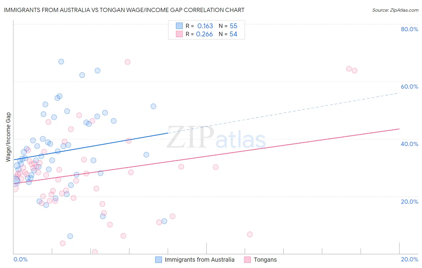 Immigrants from Australia vs Tongan Wage/Income Gap