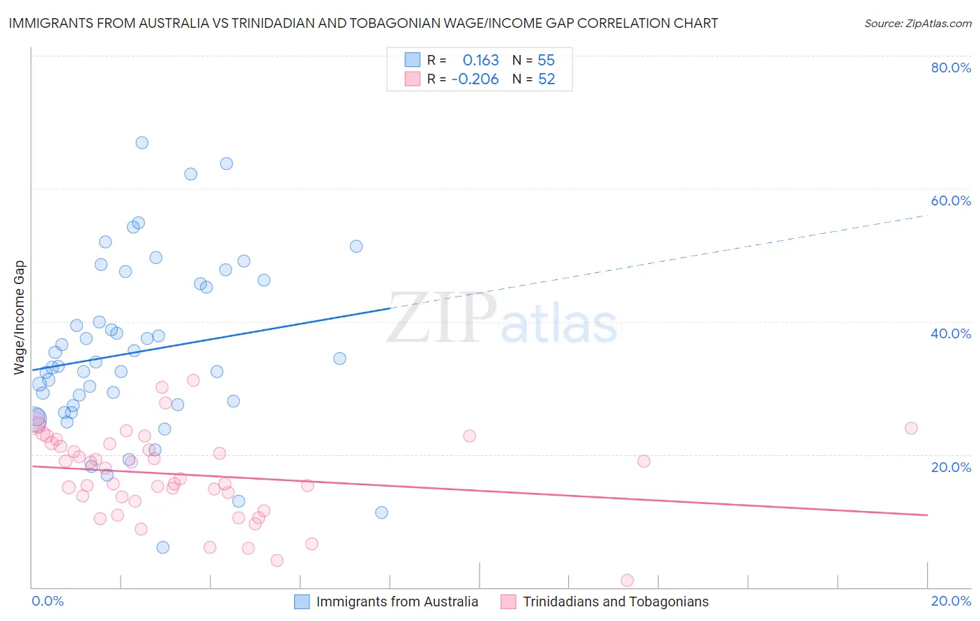 Immigrants from Australia vs Trinidadian and Tobagonian Wage/Income Gap