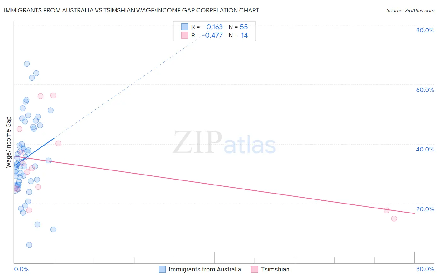 Immigrants from Australia vs Tsimshian Wage/Income Gap