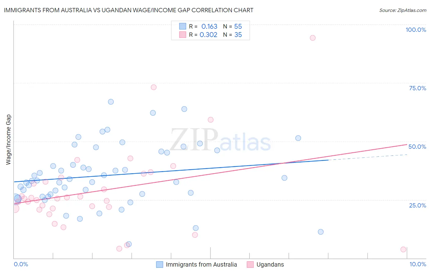 Immigrants from Australia vs Ugandan Wage/Income Gap