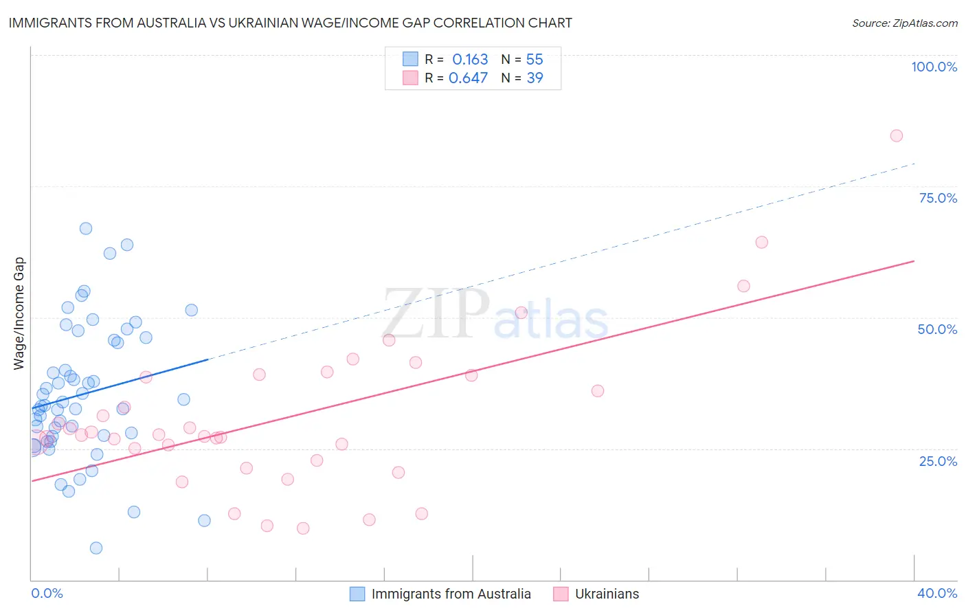 Immigrants from Australia vs Ukrainian Wage/Income Gap