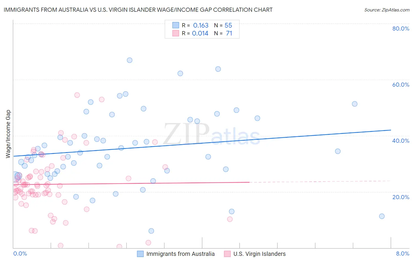 Immigrants from Australia vs U.S. Virgin Islander Wage/Income Gap