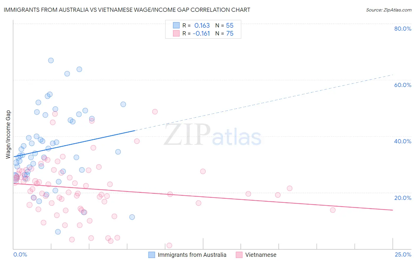 Immigrants from Australia vs Vietnamese Wage/Income Gap