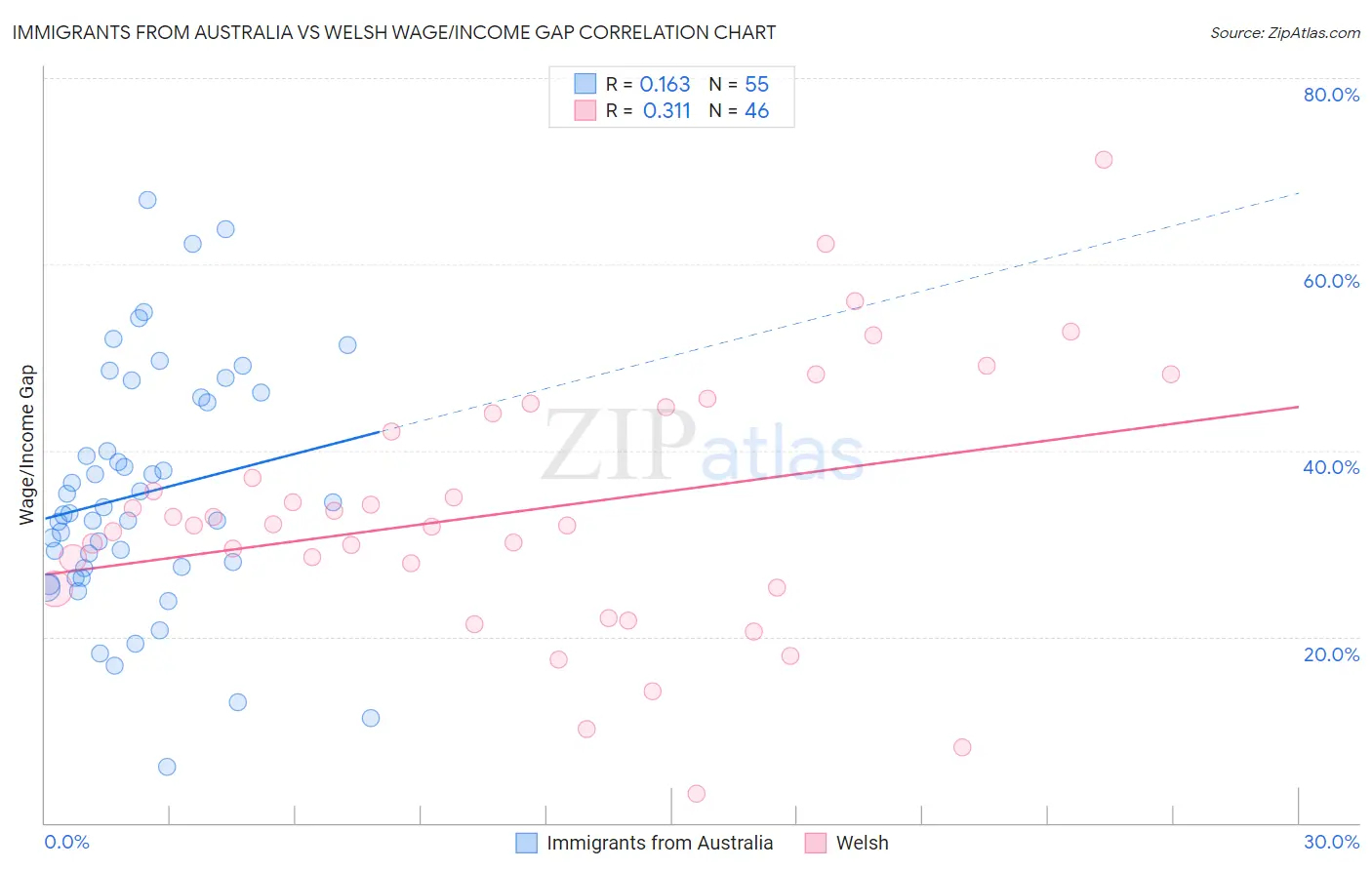 Immigrants from Australia vs Welsh Wage/Income Gap
