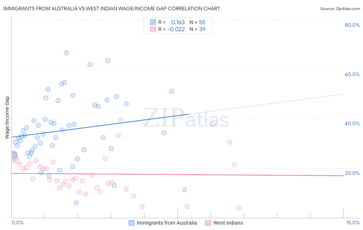 Immigrants from Australia vs West Indian Wage/Income Gap