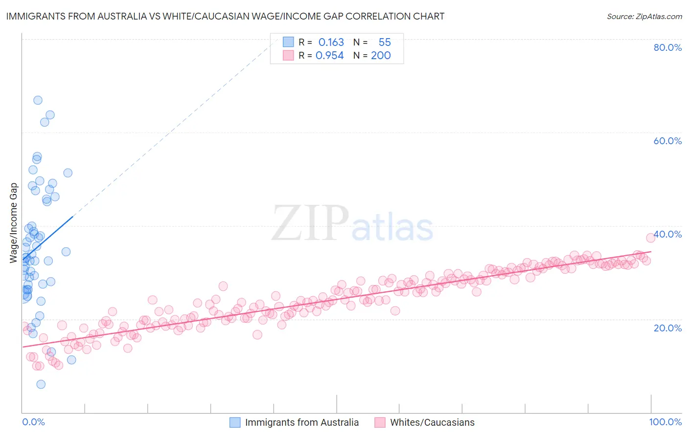 Immigrants from Australia vs White/Caucasian Wage/Income Gap