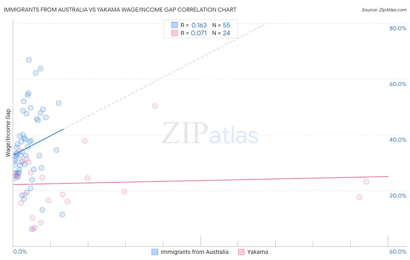 Immigrants from Australia vs Yakama Wage/Income Gap