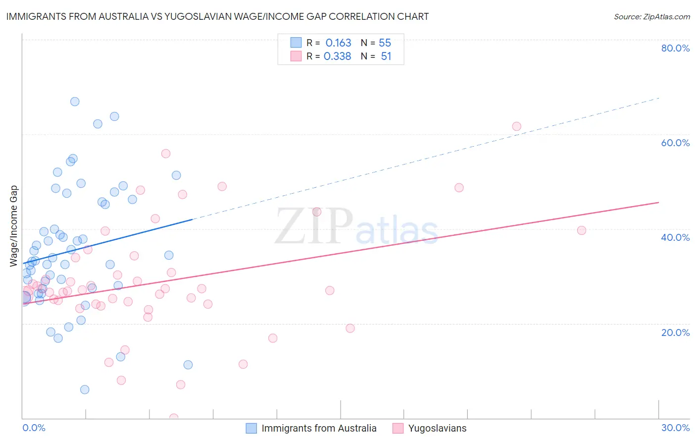 Immigrants from Australia vs Yugoslavian Wage/Income Gap