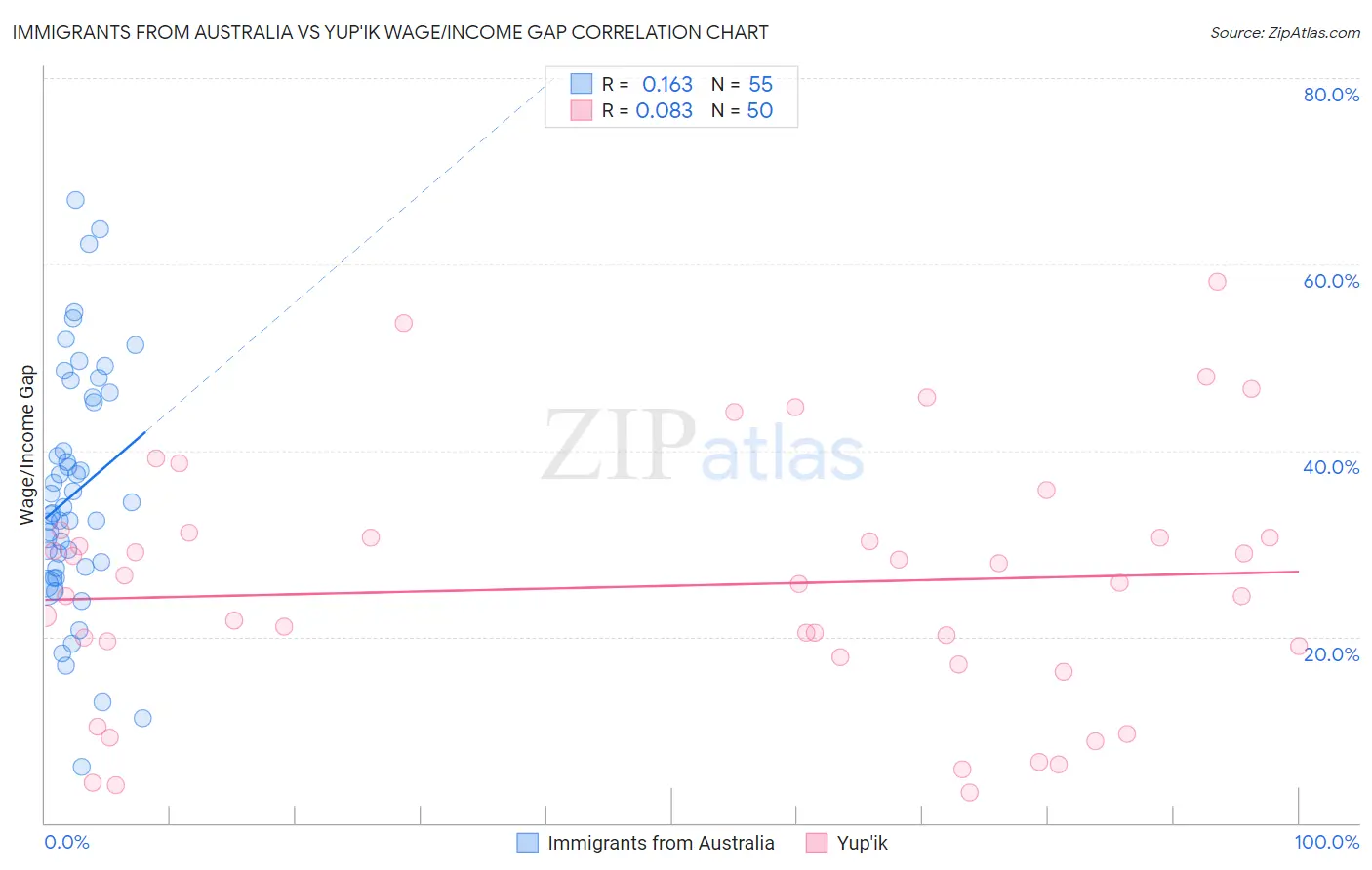 Immigrants from Australia vs Yup'ik Wage/Income Gap