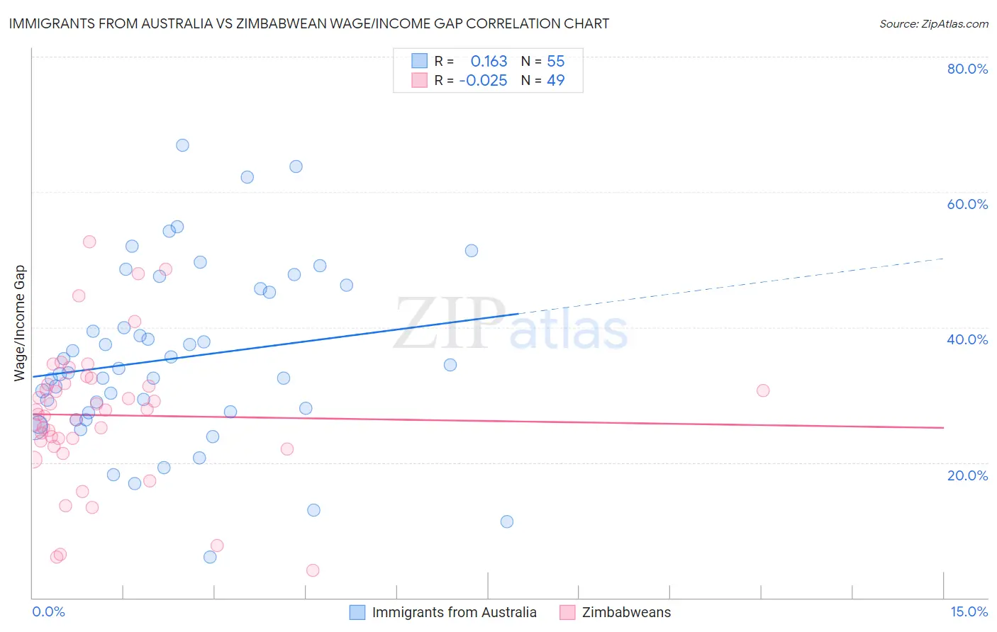 Immigrants from Australia vs Zimbabwean Wage/Income Gap