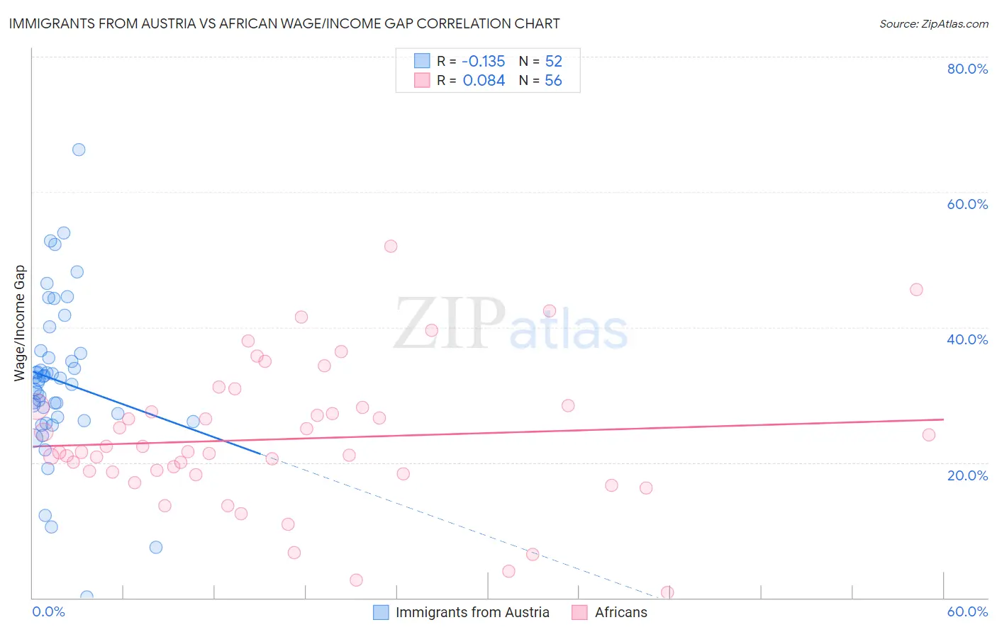 Immigrants from Austria vs African Wage/Income Gap