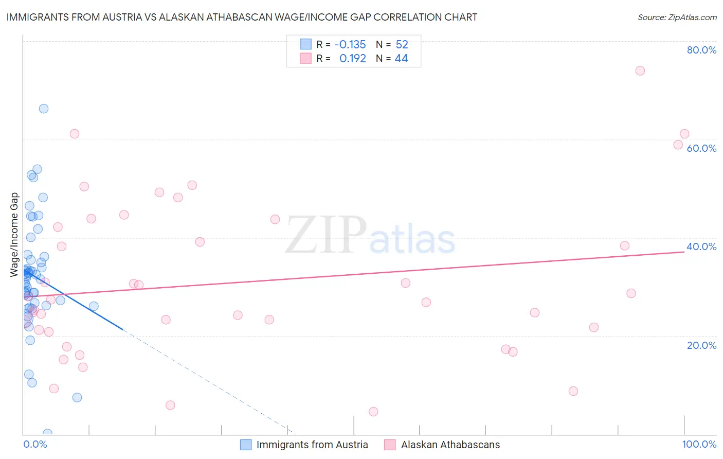 Immigrants from Austria vs Alaskan Athabascan Wage/Income Gap