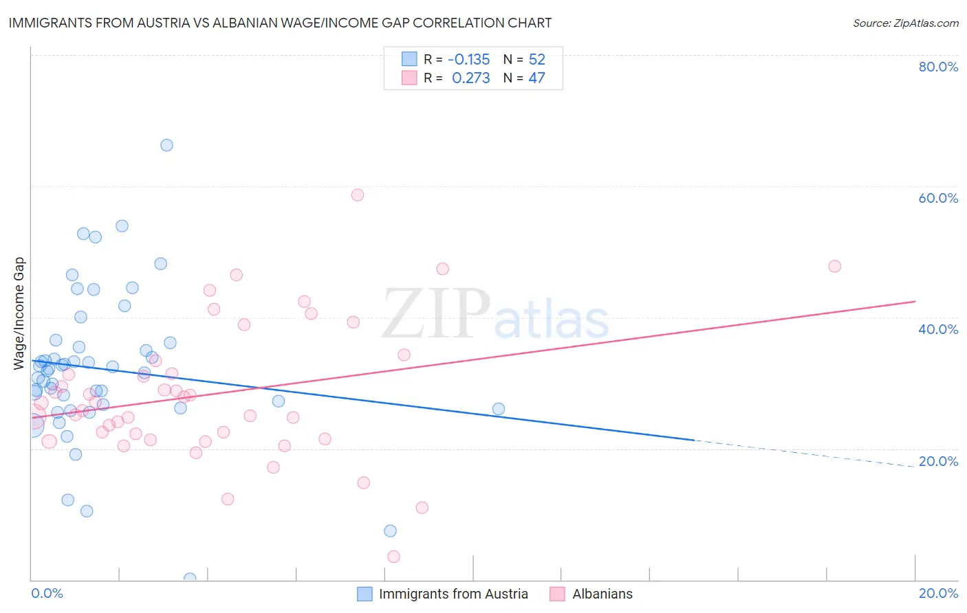 Immigrants from Austria vs Albanian Wage/Income Gap