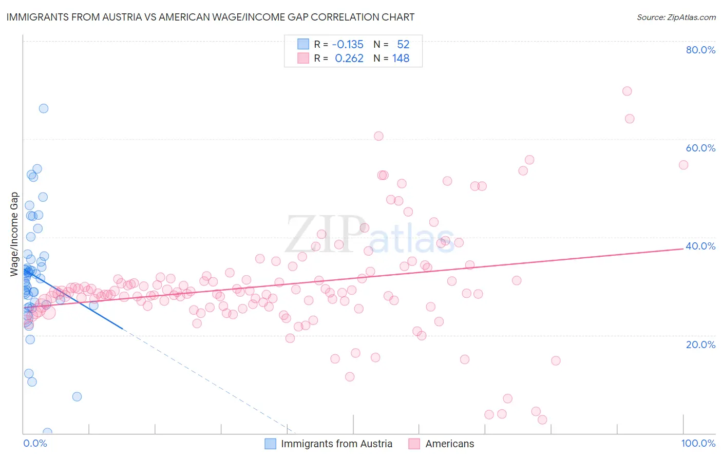 Immigrants from Austria vs American Wage/Income Gap
